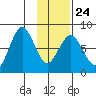 Marmot Bay tide chart for Saturday, January 24, 2026