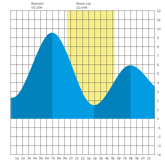 Marmot Bay tide chart for Monday, January 26, 2026
