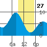 Marmot Bay tide chart for Tuesday, January 27, 2026
