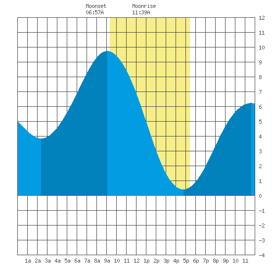 Marmot Bay tide chart for Wednesday, January 28, 2026