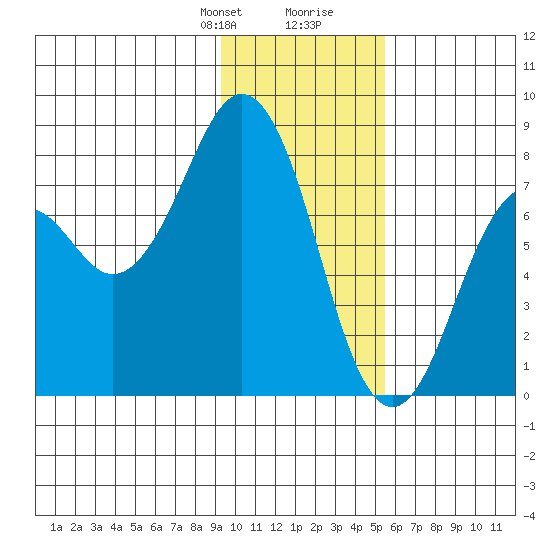 Marmot Bay tide chart for Thursday, January 29, 2026