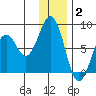 Marmot Bay tide chart for Friday, January 2, 2026