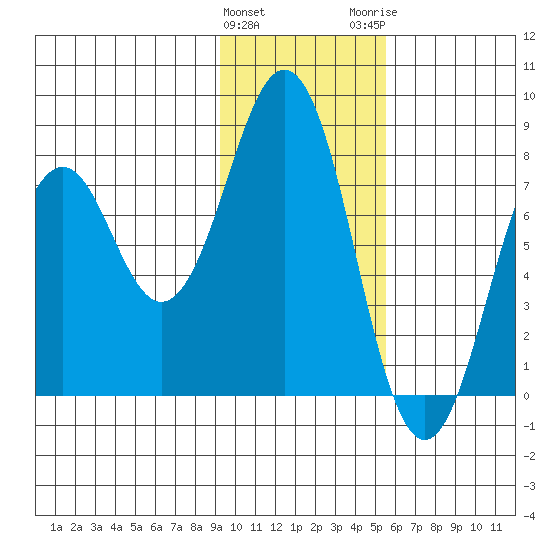Marmot Bay tide chart for Saturday, January 31, 2026