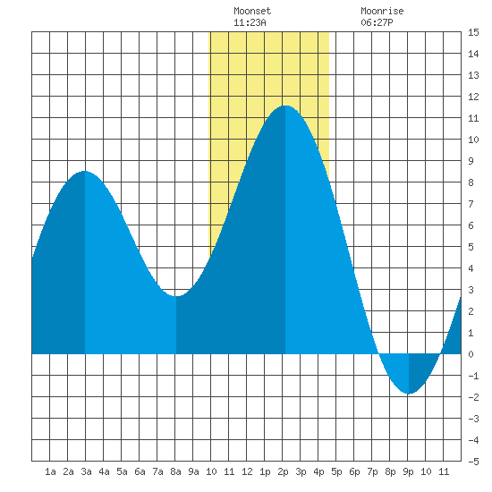 Marmot Bay tide chart for Sunday, January 4, 2026