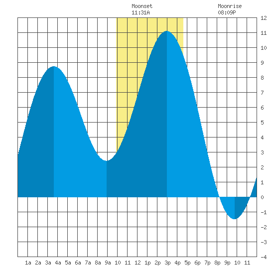 Marmot Bay tide chart for Monday, January 5, 2026