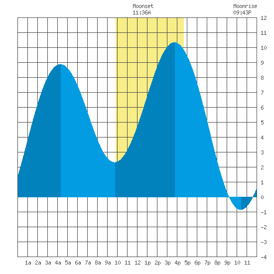 Marmot Bay tide chart for Tuesday, January 6, 2026