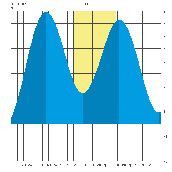 Marmot Bay tide chart for Thursday, January 8, 2026