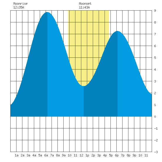 Marmot Bay tide chart for Friday, January 9, 2026