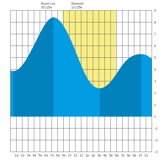 Marmot Bay tide chart for Tuesday, February 10, 2026