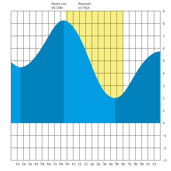 Marmot Bay tide chart for Wednesday, February 11, 2026