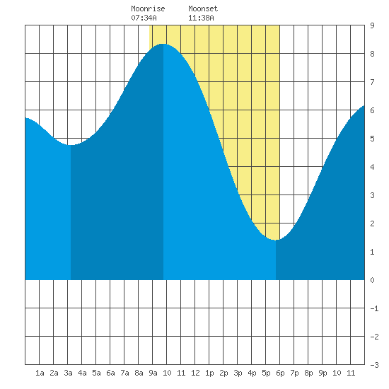 Marmot Bay tide chart for Thursday, February 12, 2026