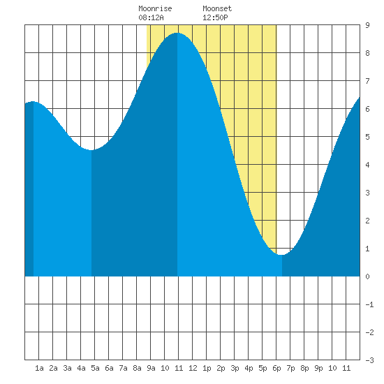 Marmot Bay tide chart for Friday, February 13, 2026