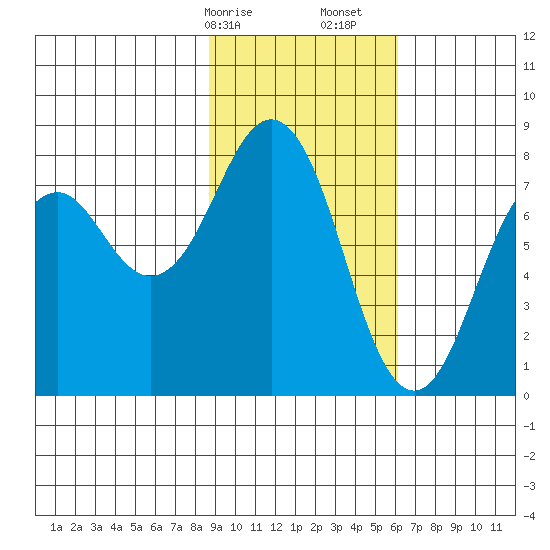 Marmot Bay tide chart for Saturday, February 14, 2026