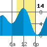 Marmot Bay tide chart for Saturday, February 14, 2026