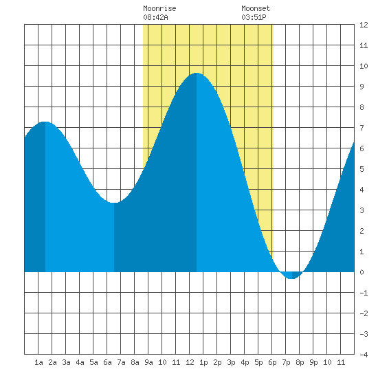 Marmot Bay tide chart for Sunday, February 15, 2026