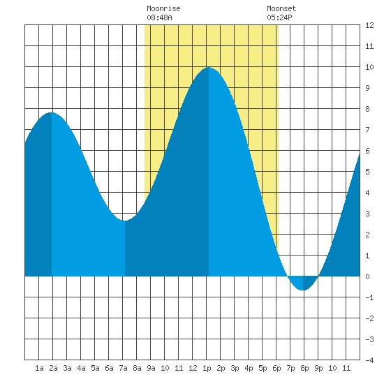 Marmot Bay tide chart for Monday, February 16, 2026