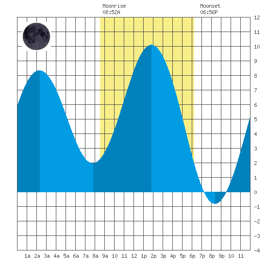 Marmot Bay tide chart for Tuesday, February 17, 2026