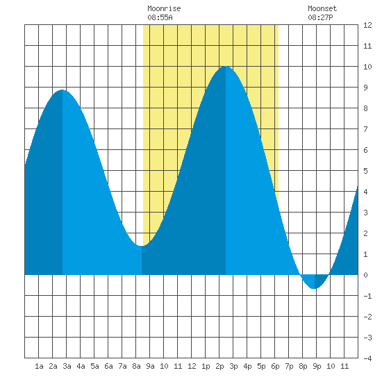 Marmot Bay tide chart for Wednesday, February 18, 2026
