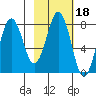 Marmot Bay tide chart for Wednesday, February 18, 2026