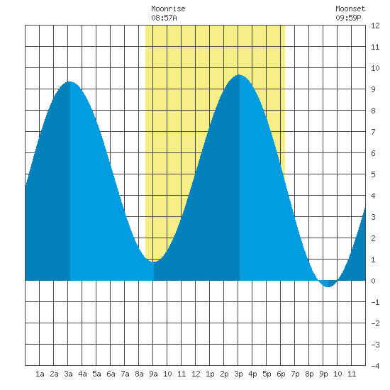 Marmot Bay tide chart for Thursday, February 19, 2026
