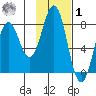 Marmot Bay tide chart for Sunday, February 1, 2026