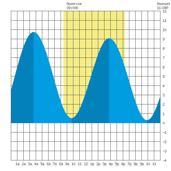Marmot Bay tide chart for Friday, February 20, 2026
