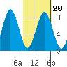 Marmot Bay tide chart for Friday, February 20, 2026