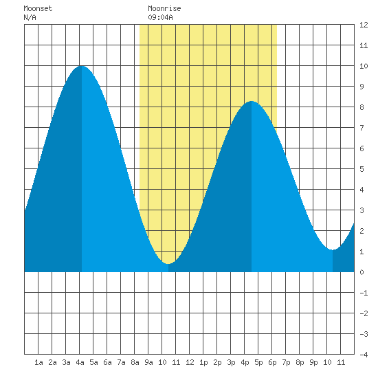 Marmot Bay tide chart for Saturday, February 21, 2026