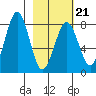 Marmot Bay tide chart for Saturday, February 21, 2026