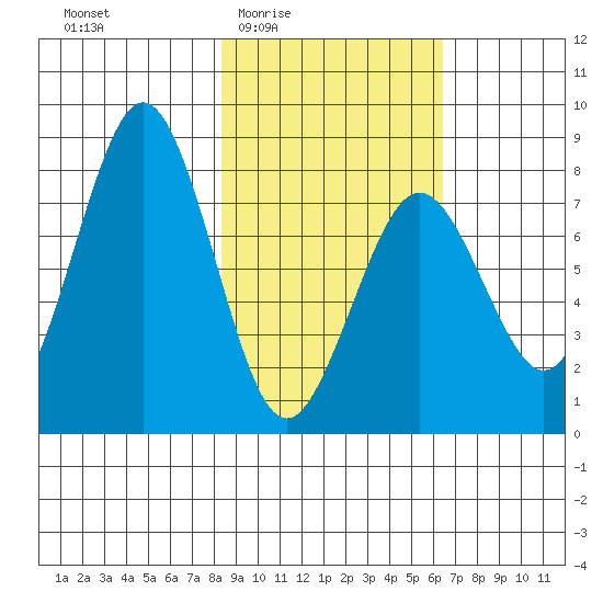 Marmot Bay tide chart for Sunday, February 22, 2026