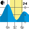 Marmot Bay tide chart for Tuesday, February 24, 2026