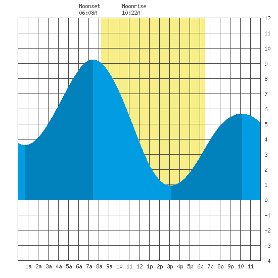 Marmot Bay tide chart for Wednesday, February 25, 2026