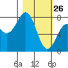 Marmot Bay tide chart for Thursday, February 26, 2026