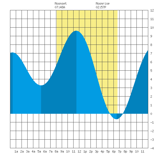 Marmot Bay tide chart for Saturday, February 28, 2026