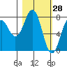 Marmot Bay tide chart for Saturday, February 28, 2026