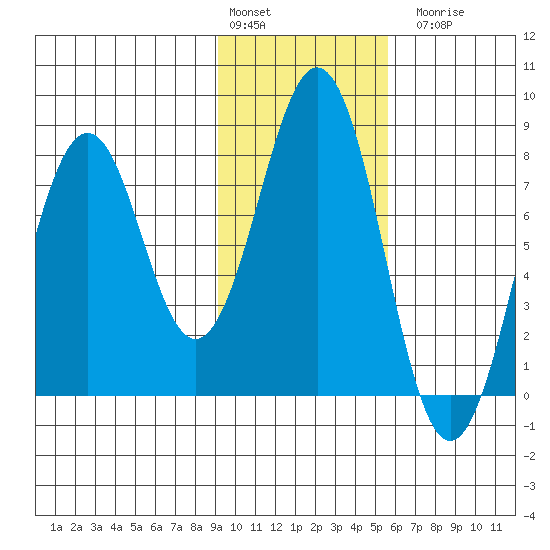 Marmot Bay tide chart for Monday, February 2, 2026