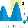 Marmot Bay tide chart for Monday, February 2, 2026