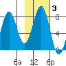 Marmot Bay tide chart for Tuesday, February 3, 2026