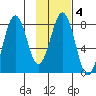 Marmot Bay tide chart for Wednesday, February 4, 2026