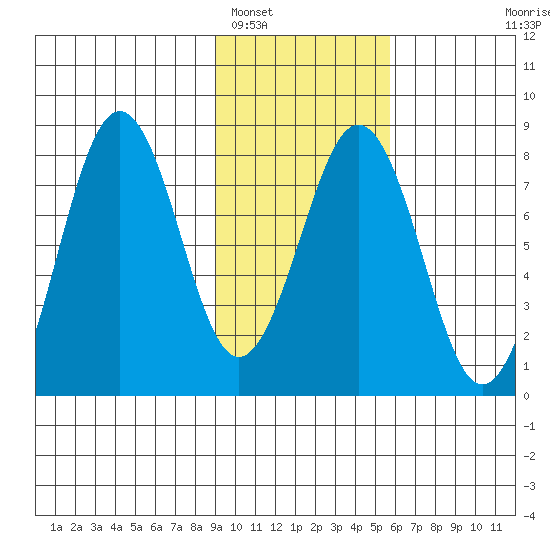 Marmot Bay tide chart for Thursday, February 5, 2026