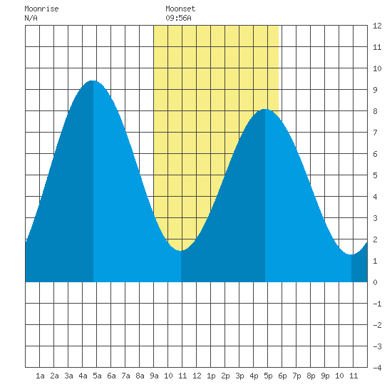 Marmot Bay tide chart for Friday, February 6, 2026