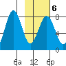 Marmot Bay tide chart for Friday, February 6, 2026