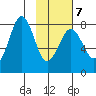 Marmot Bay tide chart for Saturday, February 7, 2026