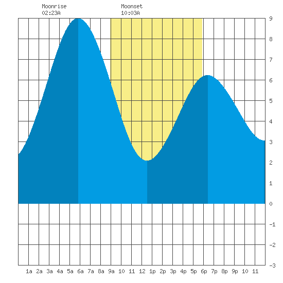 Marmot Bay tide chart for Sunday, February 8, 2026