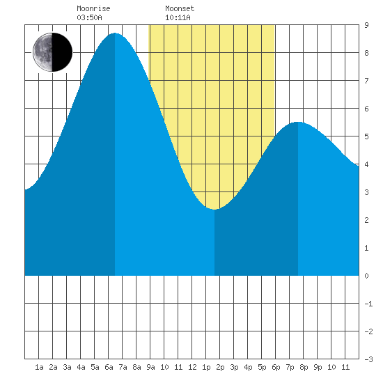Marmot Bay tide chart for Monday, February 9, 2026