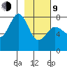Marmot Bay tide chart for Monday, February 9, 2026