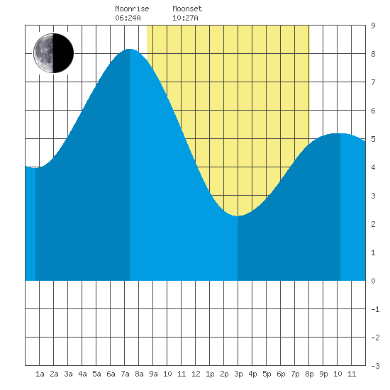 Marmot Bay tide chart for Wednesday, March 11, 2026