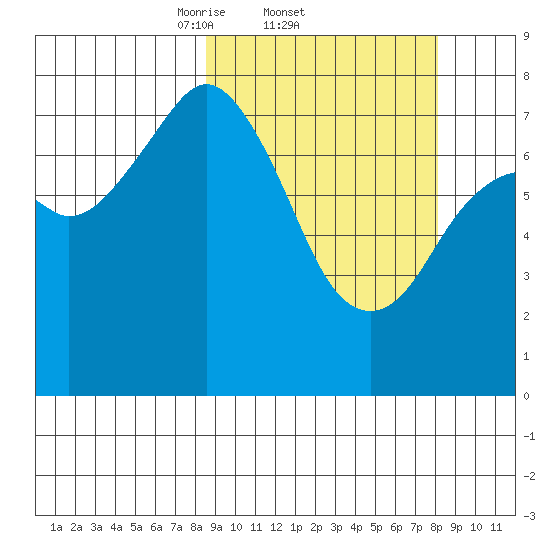Marmot Bay tide chart for Thursday, March 12, 2026