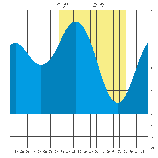 Marmot Bay tide chart for Saturday, March 14, 2026