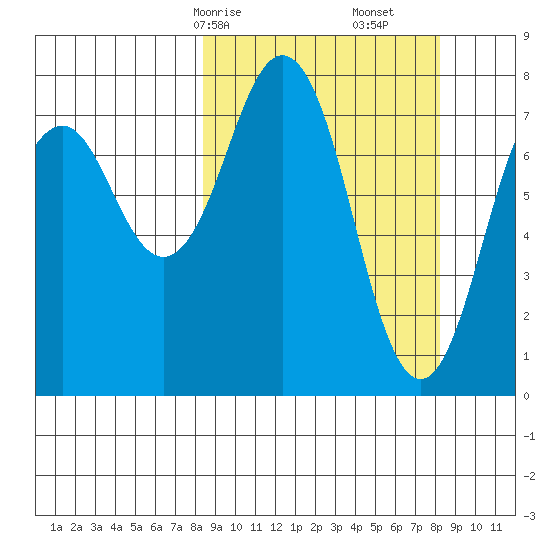 Marmot Bay tide chart for Sunday, March 15, 2026